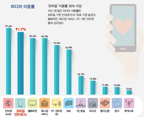 청소년 10명 중 6명 “포털은 언론” 으로 인식