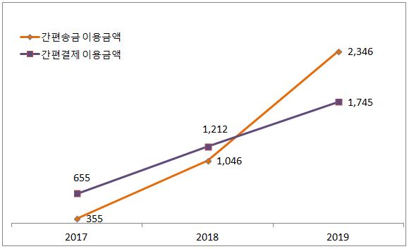 자료: 한국은행(기준: 일평균, 단위: 억원) 