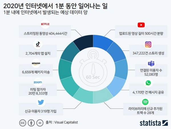 인터넷에서 1분동안...유튜브 500시간 분량 업로드돼 < 마케팅 < 기사본문 - 반론보도닷컴