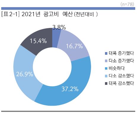자료: 한국광고총연합회