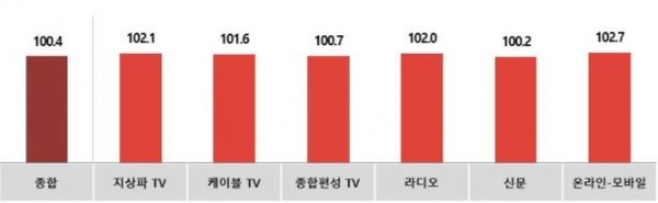 전월대비 10월 매체별 KAI지수 (자료=코바코)