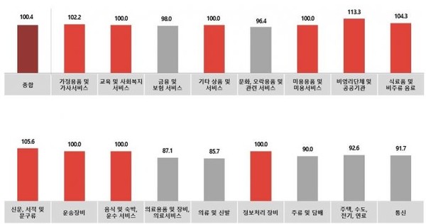 전월대비 10월 '업종별' KAI지수 (자료=코바코)