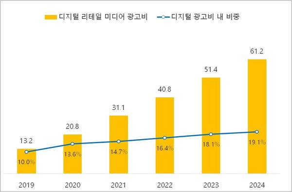 미국 디지털 리테일 미디어 광고비 규모 (단위 : 십억 달러), 출처= eMarketer, (2022. 03). US Digital Retail Media Ad Spending