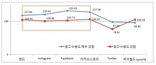 자료: 긍정적 광고 수용자의 소셜미디어 이용, 닐슨코리안클릭, 2021.10 