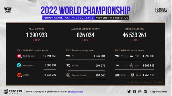 2022 월드 챔피언십 시청 통계 (출처=EsportsCharts)