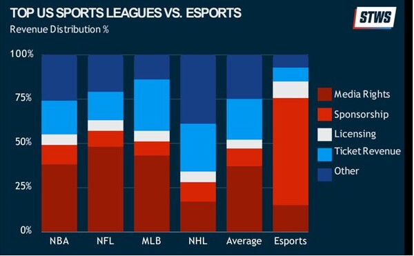 미국 스포츠 산업별 자본 배분(출처=STWS, (2022. 10). ESPORTS & GAMING MARKET REPORT)