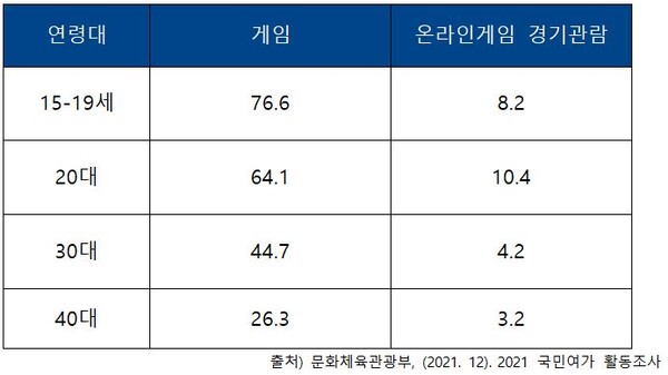 지난 1년 동안 한번이상 참여한 여가활동 (단위:%) (출처=문화체육관광부, (2021. 12). 2021 국민여가 활동조사)