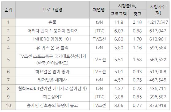 자료: 유료방송 프로그램 시청률 Top 10, 닐슨미디어코리아, 2022년11월7일~11월13일, 수도권 가구 및 개인 기준. 