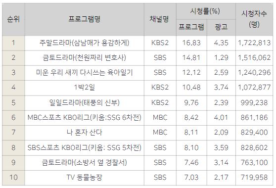 자료: 지상파 방송 프로그램 시청률 Top 10, 닐슨미디어코리아, 2022년11월7일~11월13일, 수도권 가구 및 개인 기준. 
