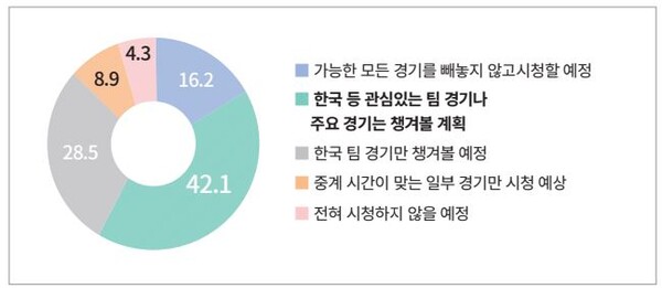 자료: KOBACO, 22년 9월 광고경기전망지수(KAI) 트렌드조사, 응답자 302명, 단위:%