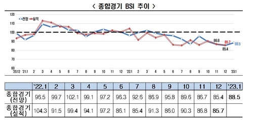 ▲종합경기 BSI 추이(자료 : 전경련)