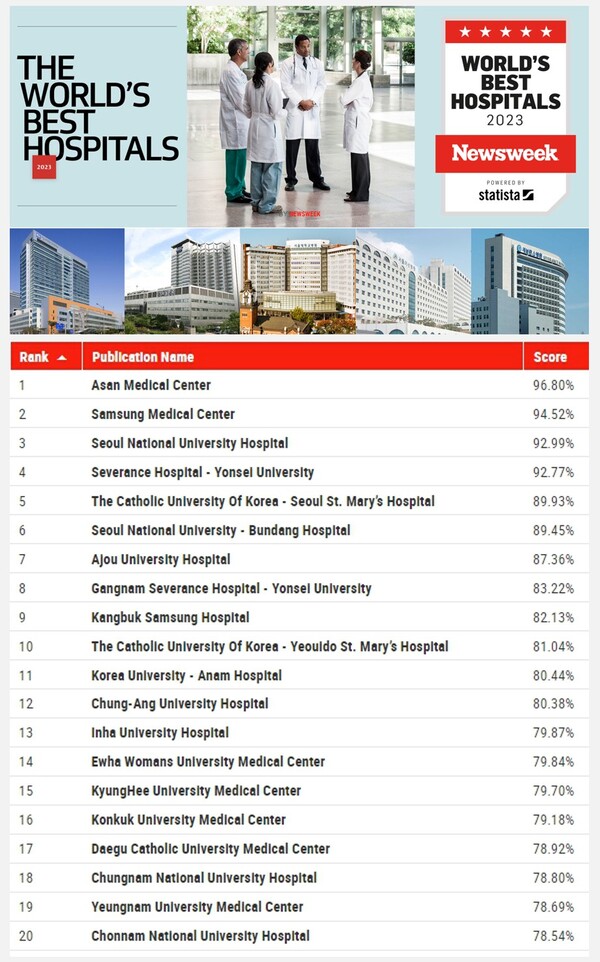 △ 美시사주간지 뉴스위크 선정 2023년 최고 병원과 한국 병원 순위 