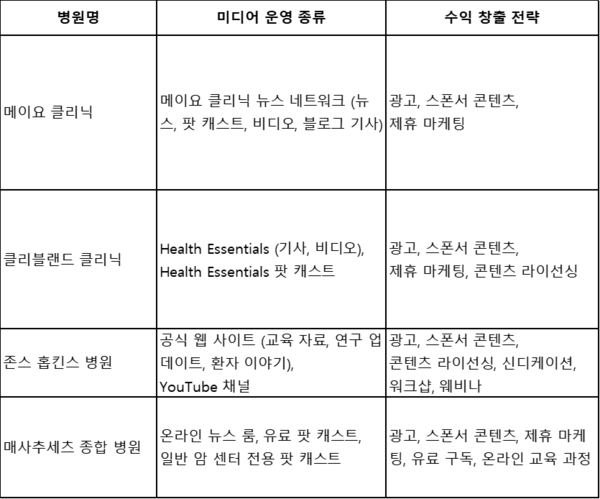△출처: 메이요 클리닉: https://www.mayoclinic.org/, 클리블랜드 클리닉: https://my.clevelandclinic.org/, 존스 홉킨스 병원: https://www.hopkinsmedicine.org/, 매사추세츠 종합 병원: https://www.massgeneral.org/ 