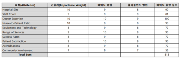 △ 병원의 경쟁 상황을 반영한 가상의 MAT 분석 예제