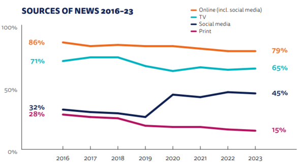 △ 뉴스를 접하는 소스 (그림=로이터저널리즘 연구소 'Digital News Report 2023')
