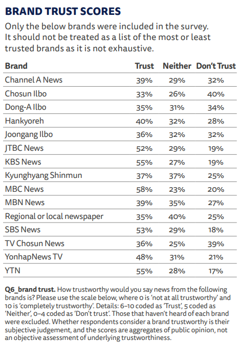 △ 뉴스 브랜드 신뢰도(그림=로이터저널리즘연구소 'Digital News Reprot 2023') 