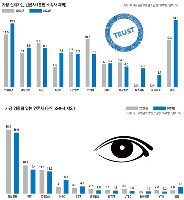 출처: 한국기자협회 기자협회보 '2023 기자 여론조사' 자료