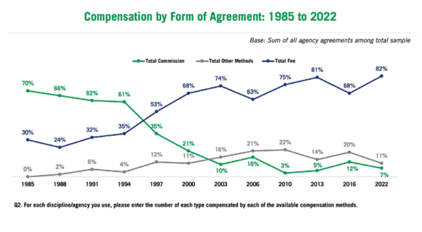 △디지털 광고가 성장함에 따라 피 방식(Fee Base)가 일반화되어 왔다(출처=Trends in Agency Compensation / 2022.11)