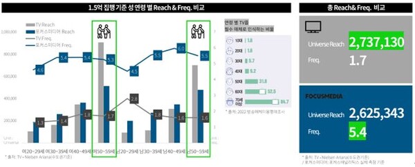 동일 금액 1.5억 집행 기준 TV vs. 포커스미디어 Reach 및 빈도 비교(자료: 포커스미디어)