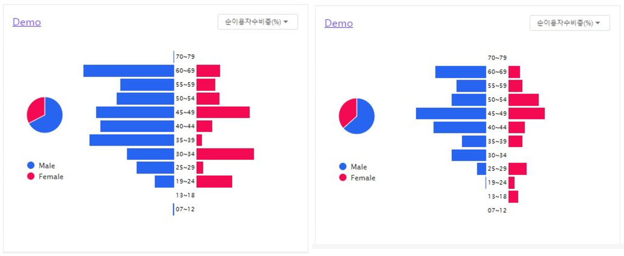 ▷매일경제신문(왼쪽)과 한국경제신문(오른쪽) 이용자의 연령별/성별 비중 (국내 만 7~79세 pc 12,000명, 2023.9, 코리안클릭)