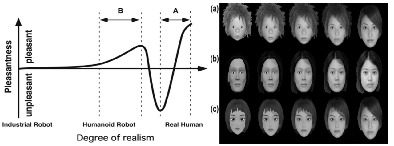출처=Seyama, J. I., & Nagayama, R. S. (2007). The uncanny valley: Effect of realism on the impression of artificial human faces. 