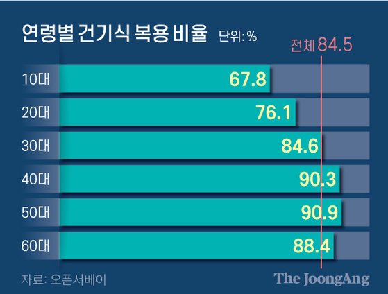 △연령별 건기식 복용 비율(출처: 중앙일보 2021년)
