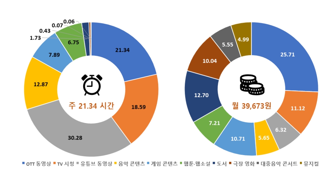 한국인의 콘텐츠 소비 시간 및 지출액 배분. △ 자료 한국문화관광연구원
