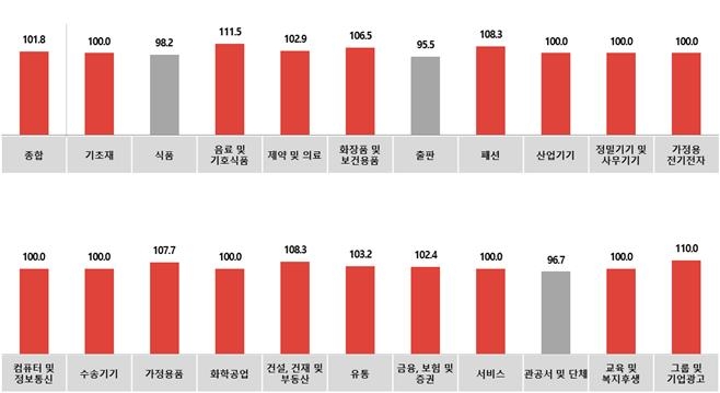 △ 전월 대비 3월 광고경기전망지수-업종별(코바코 자료)