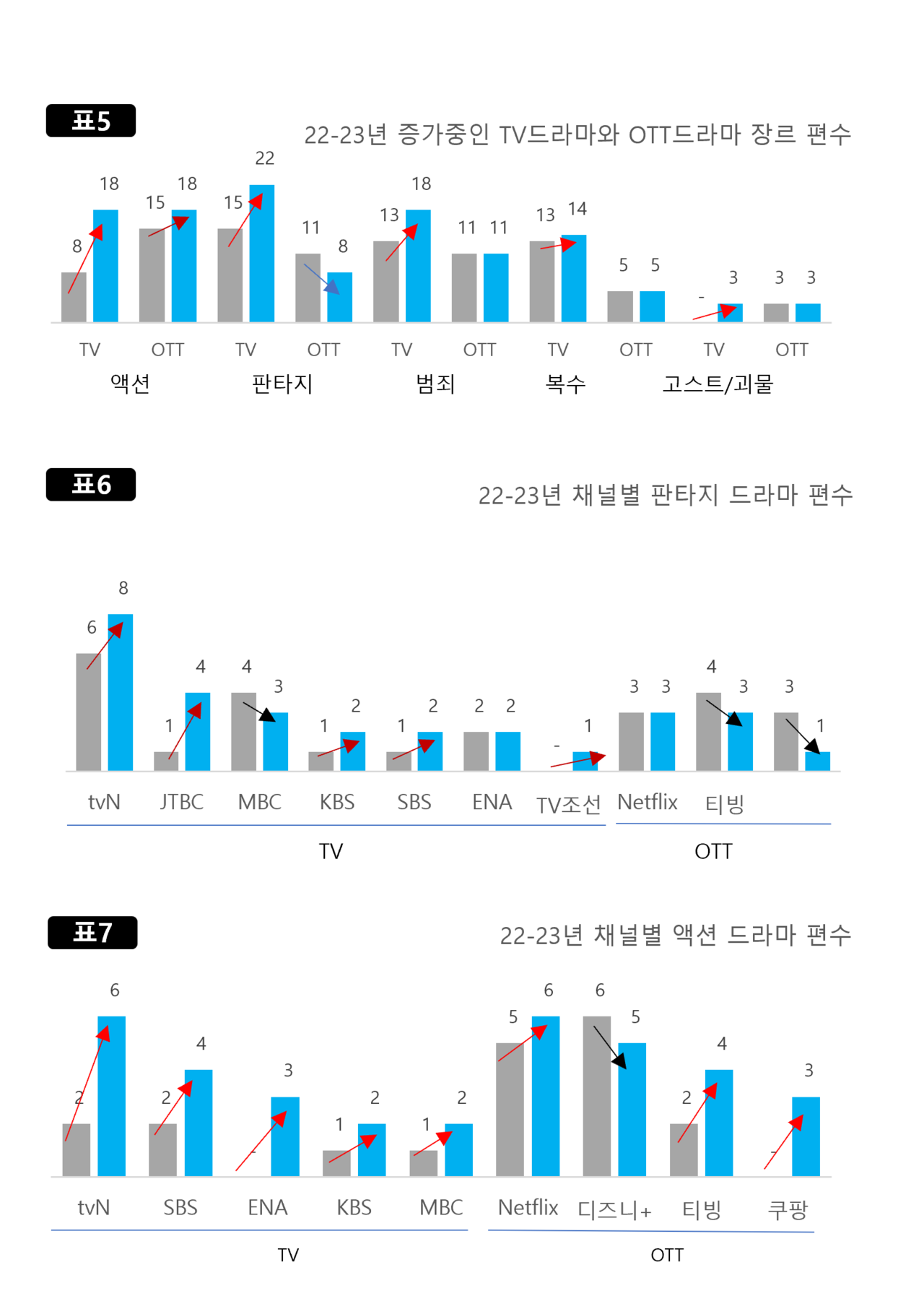 22-23년 TV-OTT 드라마 장르ㆍ주제별 트렌드 조사