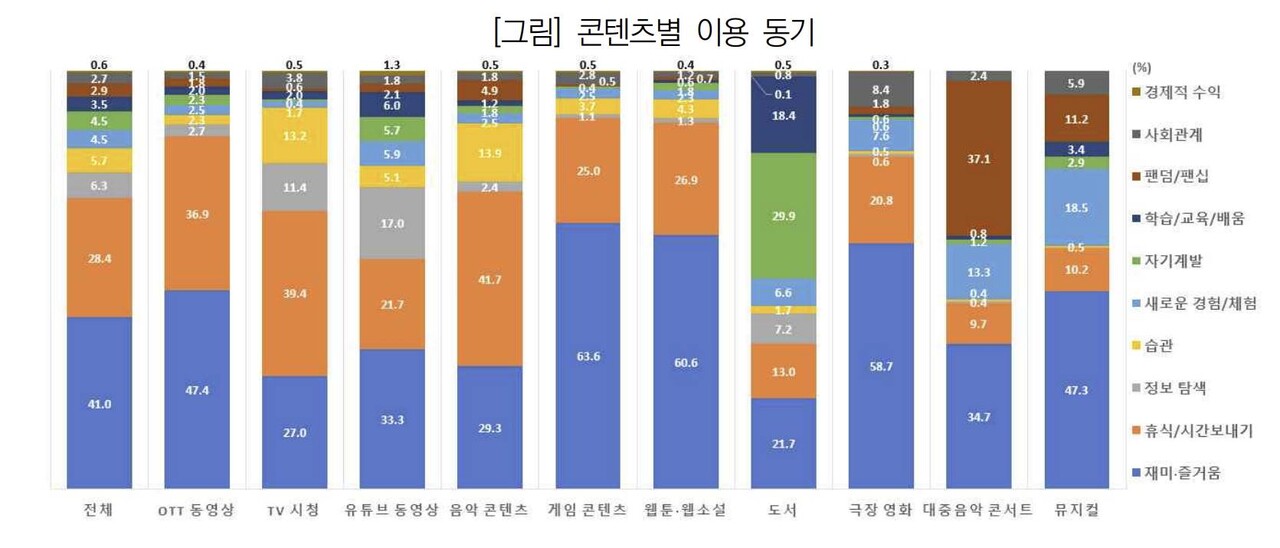△한국문화관광연구원 '콘텐츠 이용 동기와 선호 장르'