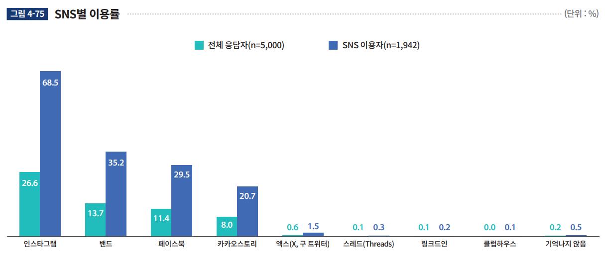 SNS별 이용률(2021~2023년)[출처= 한국언론진흥재단 (2023). ]