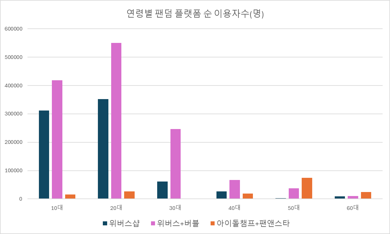 △연령별 국내 아이돌 팬덤 플랫폼 순 이용자수(코리안클릭, 24년 2월 기준)