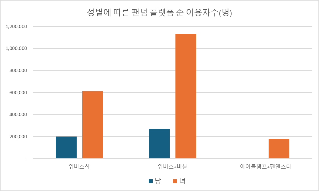 △성별에 따른 국내 아이돌 팬덤 플랫폼 순 이용자수(코리안클릭, 24년 2월 기준)