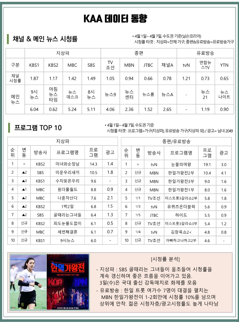 주간 미디어동향] 주요 언론사 작년 매출 4% 감소 外 < 미디어·마케팅 < 기사본문 - 반론보도닷컴