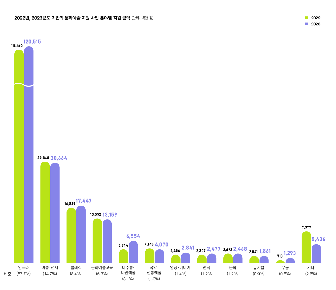 자료=한국메세나협회