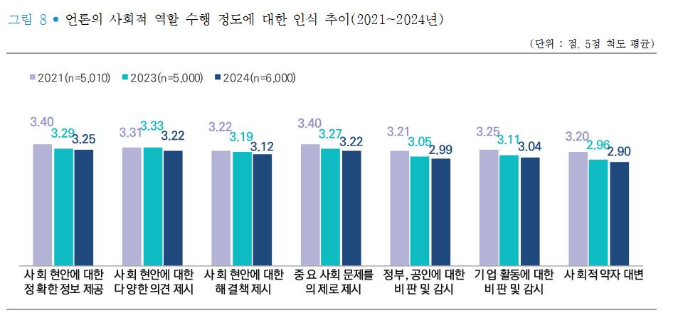 언론 보도와 관련된 전문성·정확성 등…부정적인 평가 증가