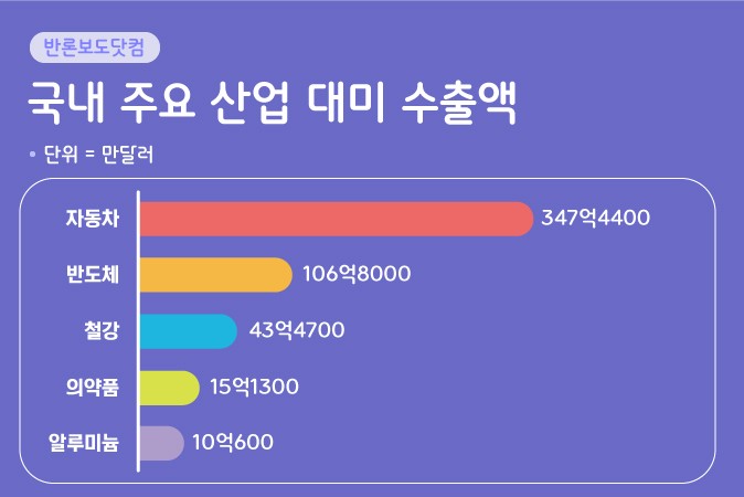 △ 국내 주요 산업 대미 수출액 규모. (출처= 한국무역협회)