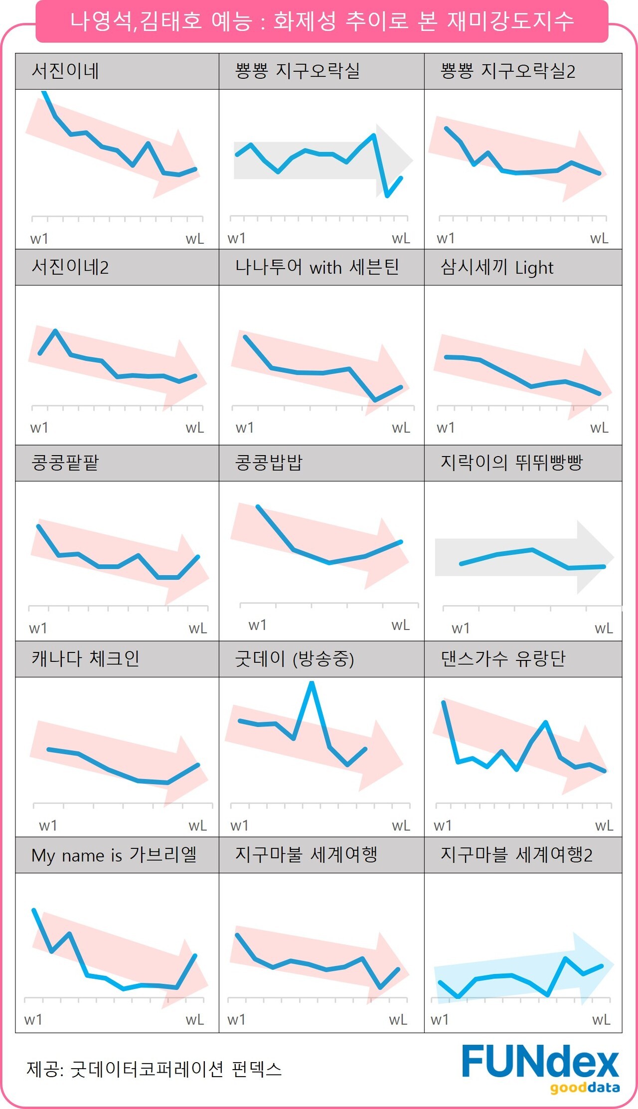 표1. 나영석/김태호 PD 예능의 화제성 추이로 본 펀덱스 재미강도지수