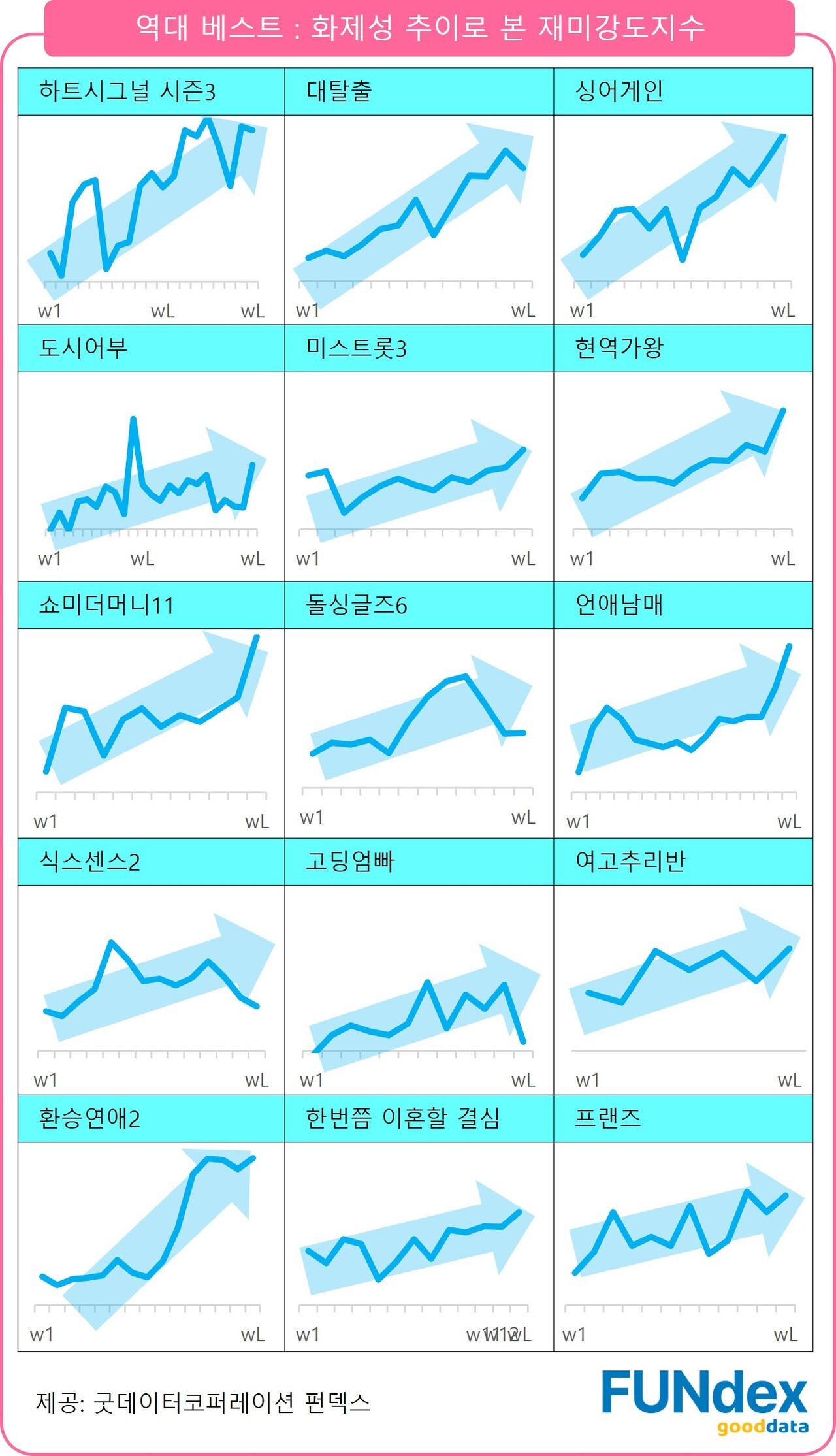 표2. 화제성 추이로 본 재미강도지수가 높았던 예능 프로그램