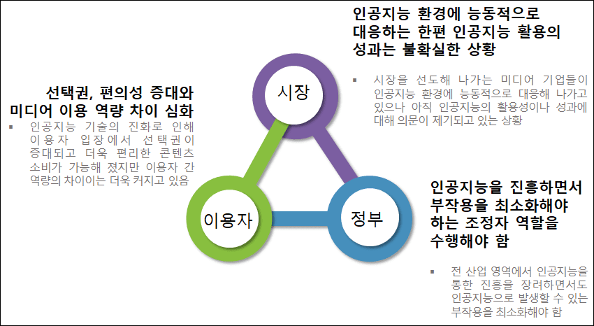 △ 자료= '인공지능과 미디어 생태계의 관계 설정' 노창희 (2025). 미디어·콘텐츠 AI 수용의 맥락과 쟁점.