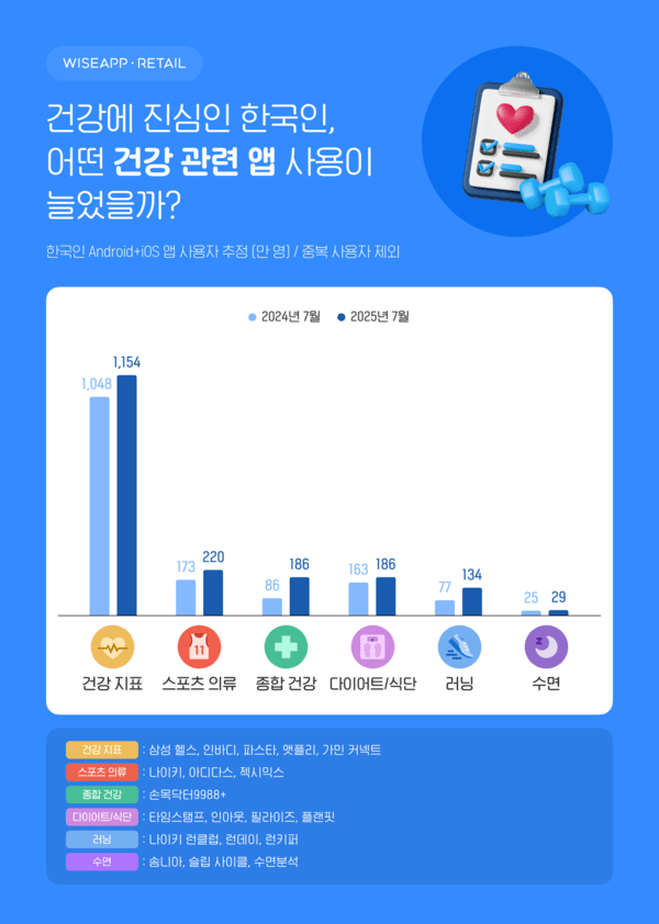 [주간 데이터동향] 스마트폰 속 '헬시플레저'...7월 건강 관련 앱 사용량... - 뉴스 썸네일 이미지