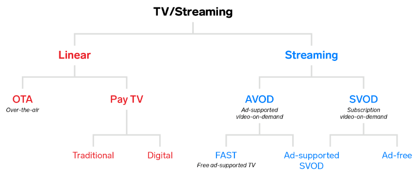 동영상 시장 분류 △자료 = EMARKETER; Lebow, S. (2024. 4. 1). Linear, streaming, AVOD, and beyond: What do common TV terms mean? EMARKETER. 재인용