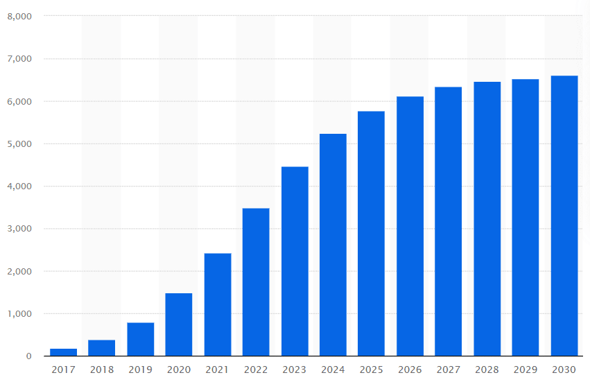 미국의 FAST 관련 매출 추이 현황 및 전망(단위: 백만 달러) △자료 = 스태티스타