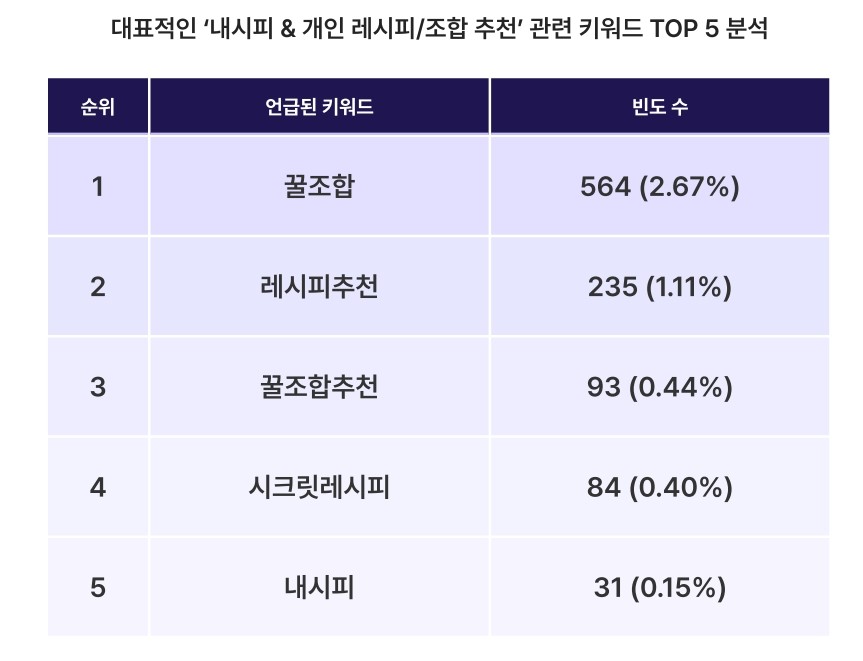 '내시피' 열풍...나만의 조합으로 즐기는 초개인화 식문화 확산 - 뉴스 썸네일 이미지