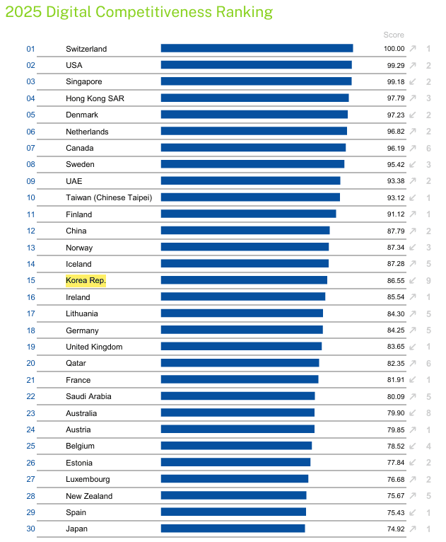 출처=IMD World Digital Competitiveness Ranking 2025