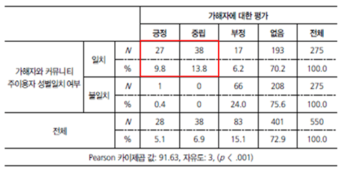 △ 가해자와 커뮤니티 주 이용자의 성별 일치에 따른 댓글 유형(가해자에 대한 평가) [출처=본 논문, p.55]