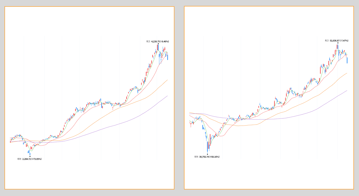 (좌) 코스피 지수 (우) 니케이225 지수