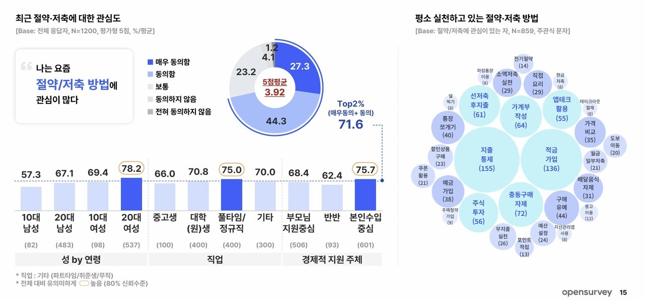 △자료 오픈서베이
