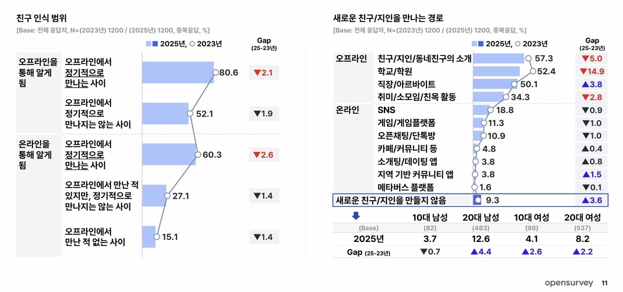 △자료 오픈서베이