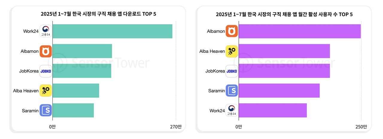 △자료 센서타워
